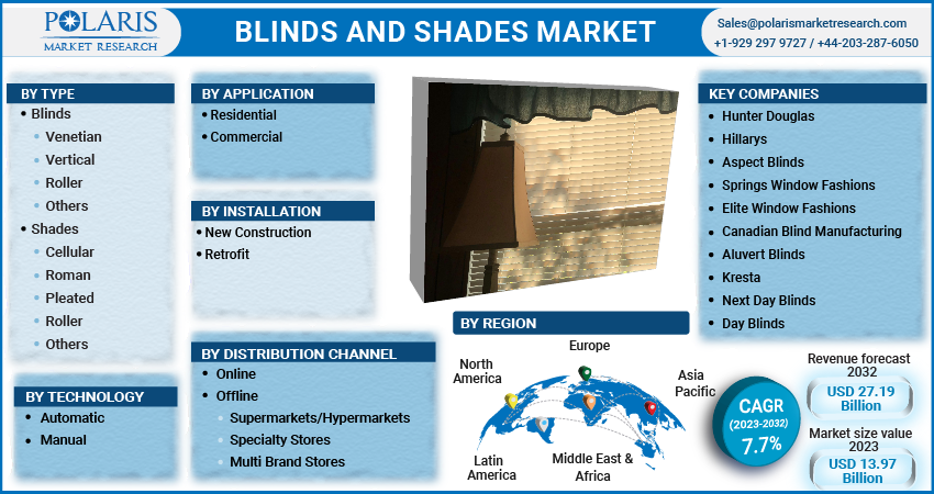 Blind and Shades Market Share, Size